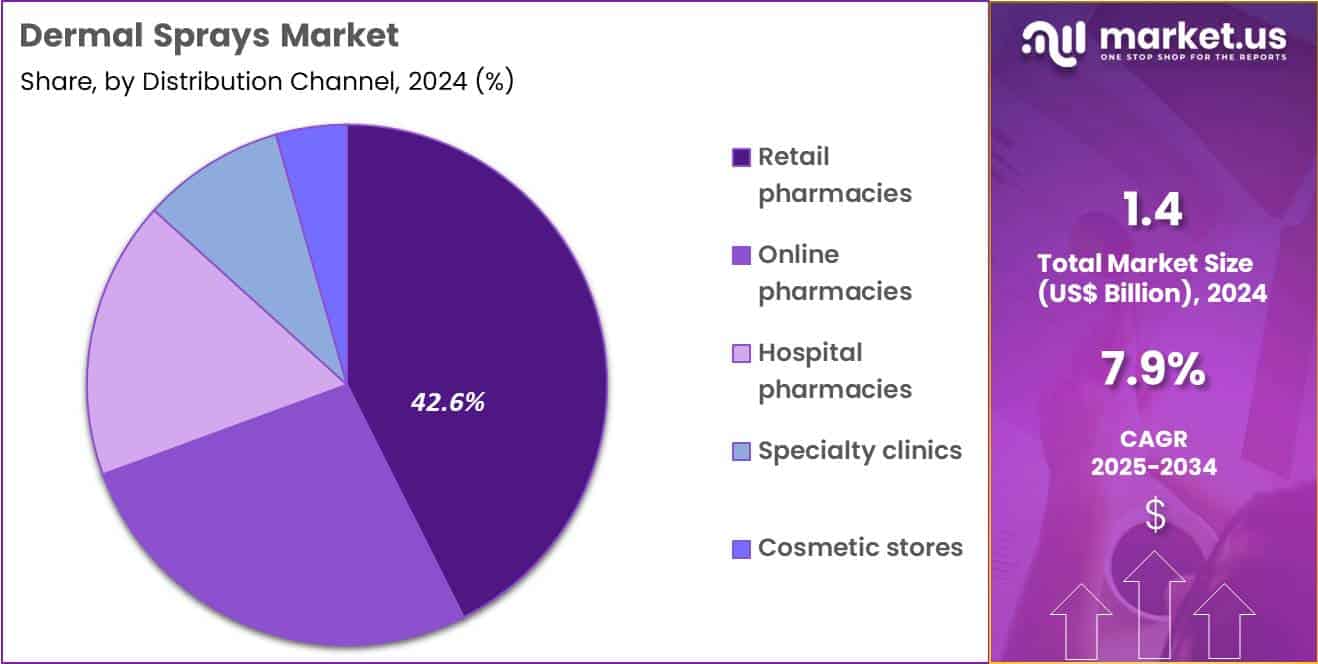 Dermal Sprays Market Share