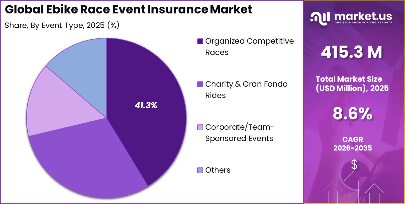 Ebike Race Event Insurance Market Share