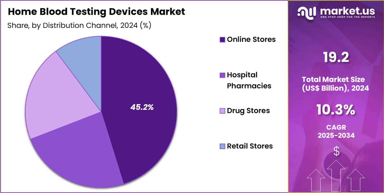 Home Blood Testing Devices Market Share