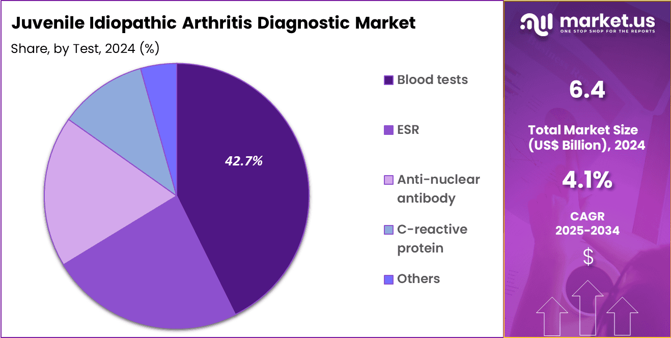 Juvenile Idiopathic Arthritis Diagnostic Market Share