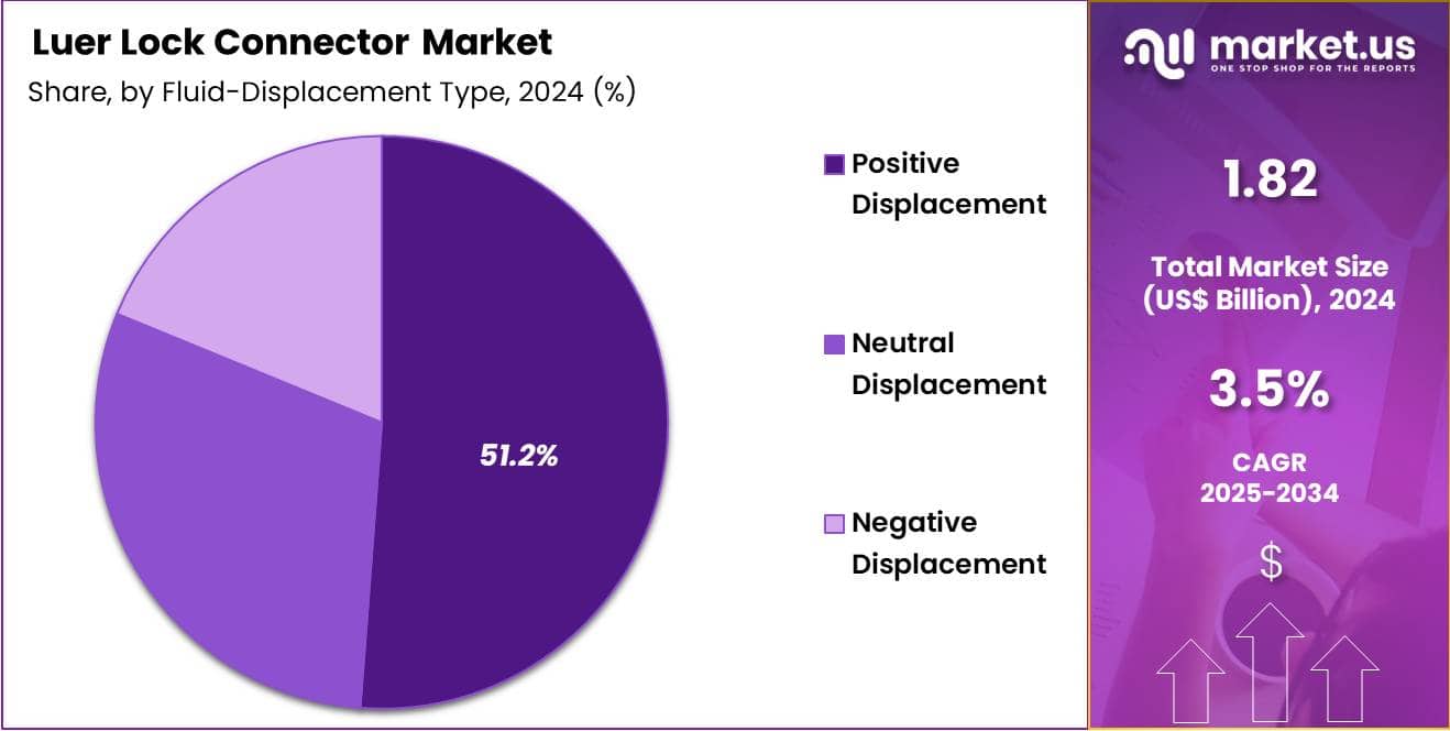 Luer Lock Connector Market Share
