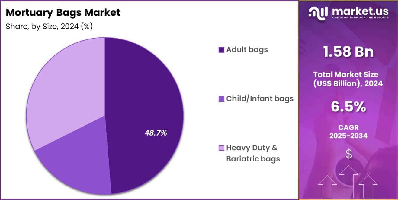 Mortuary Bag Market Share