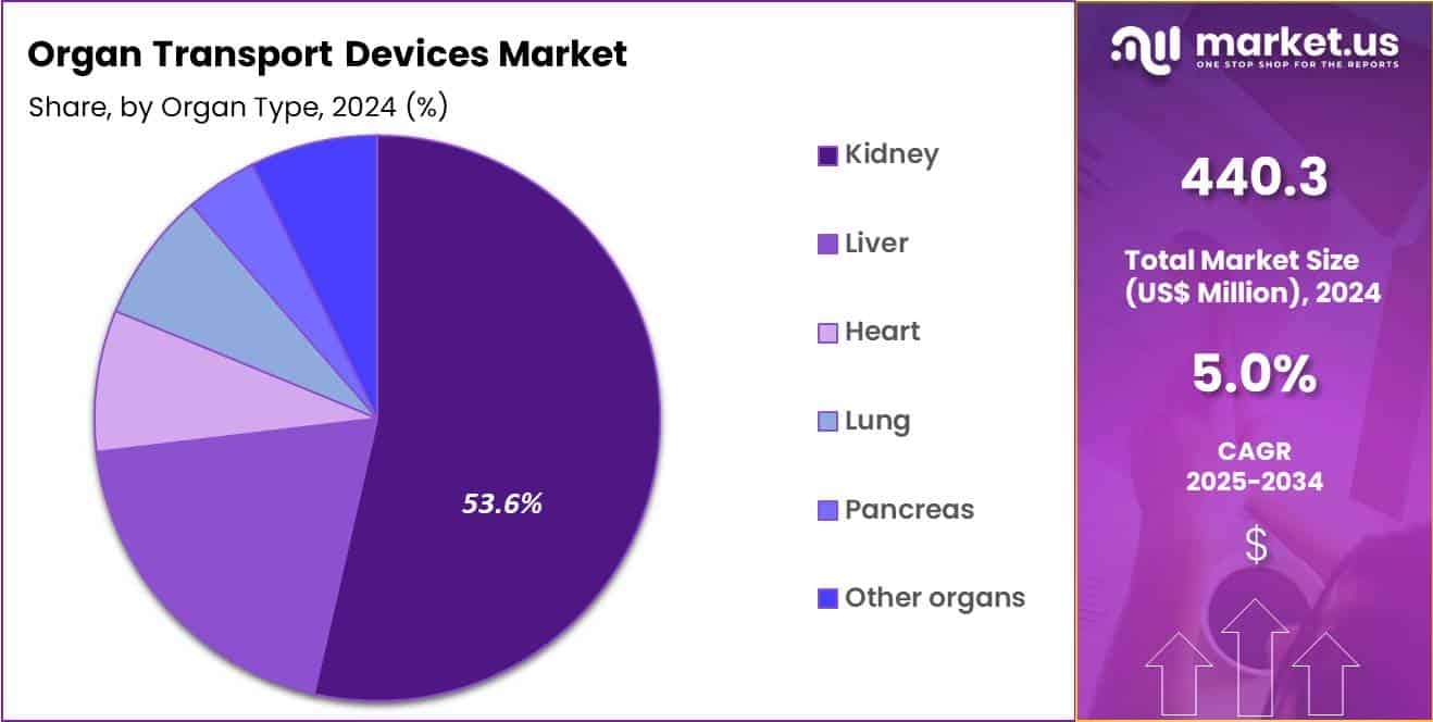 Organ Transport Devices Market Share