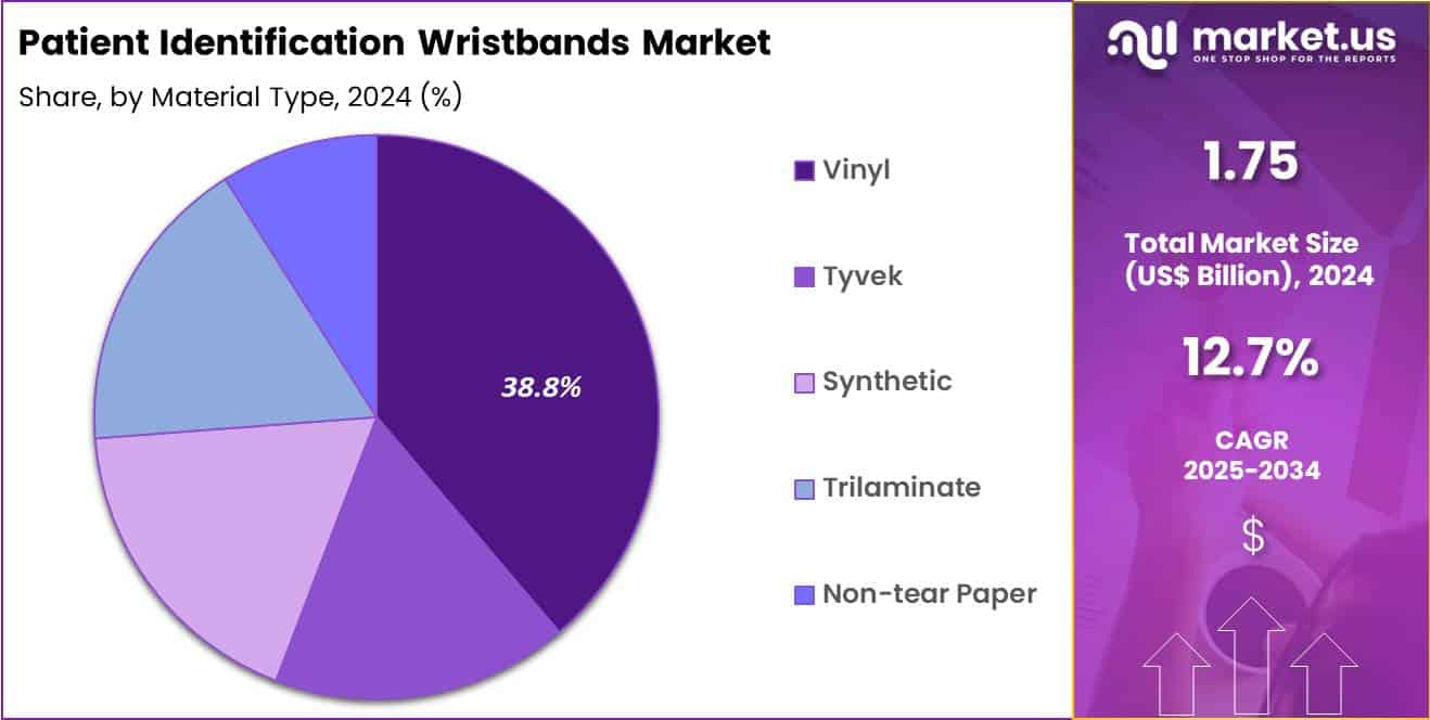 Patient Identification Wristbands Market Share