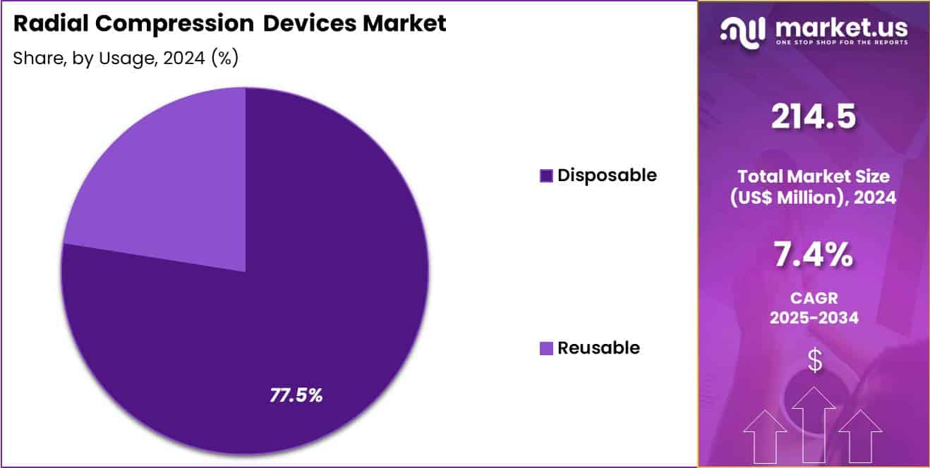 Radial Compression Devices Market Share