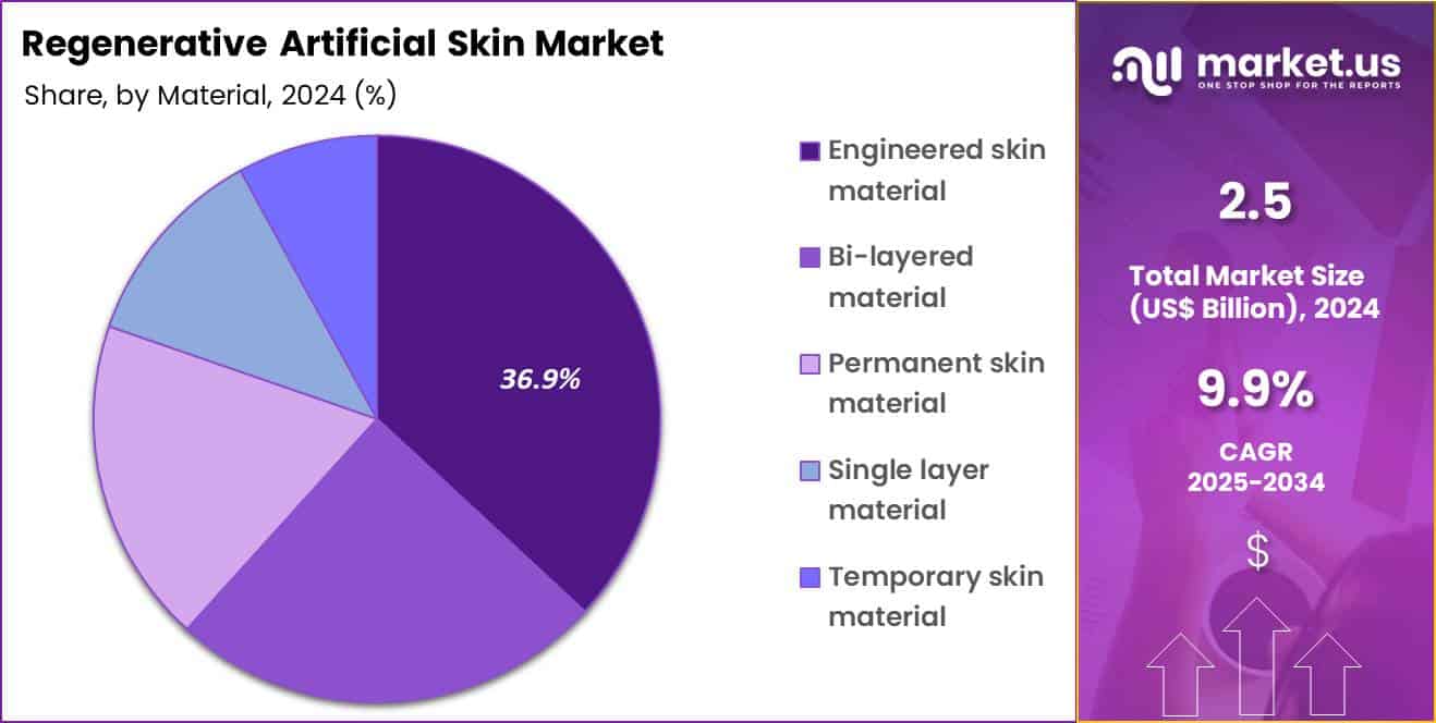 Regenerative Artificial Skin Market Share