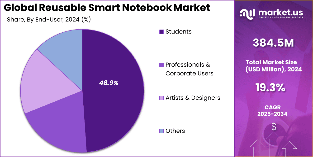 Reusable Smart Notebook Market Share