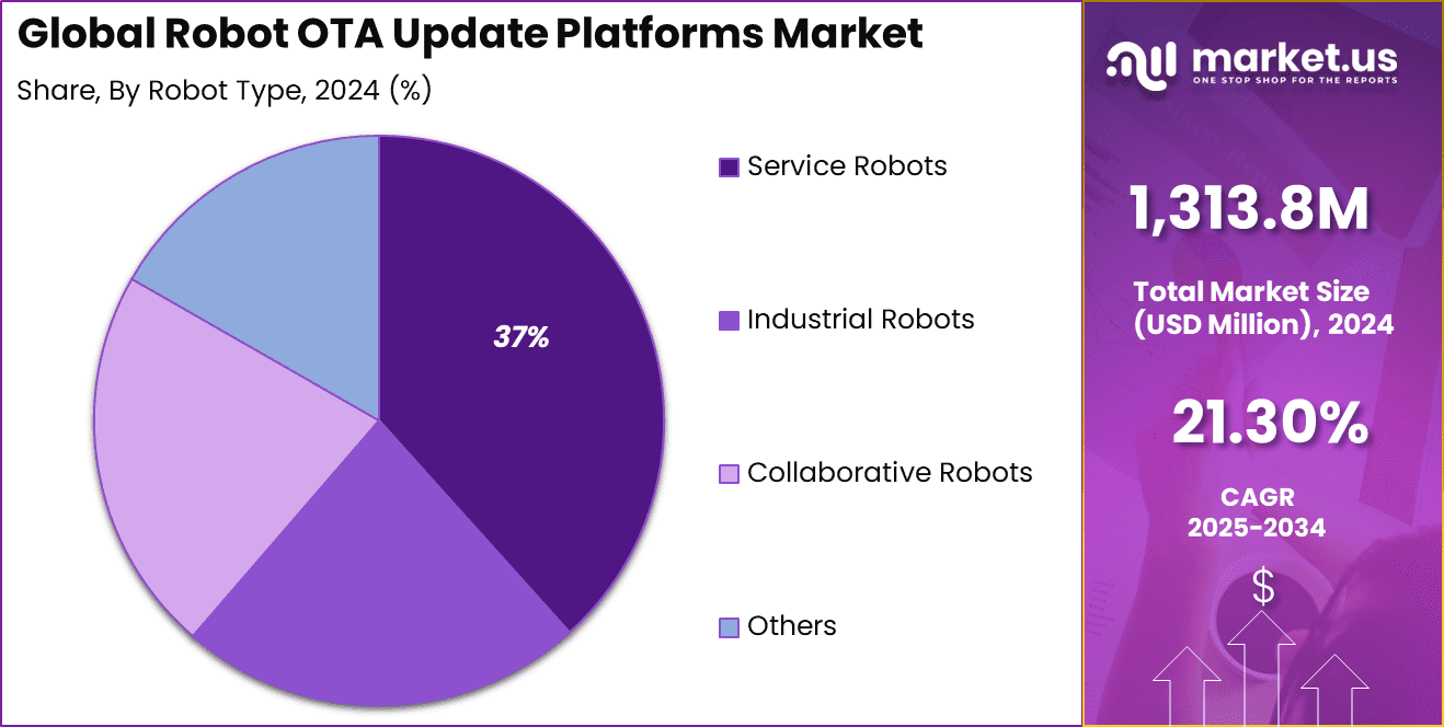 Robot OTA Update Platforms Market Share