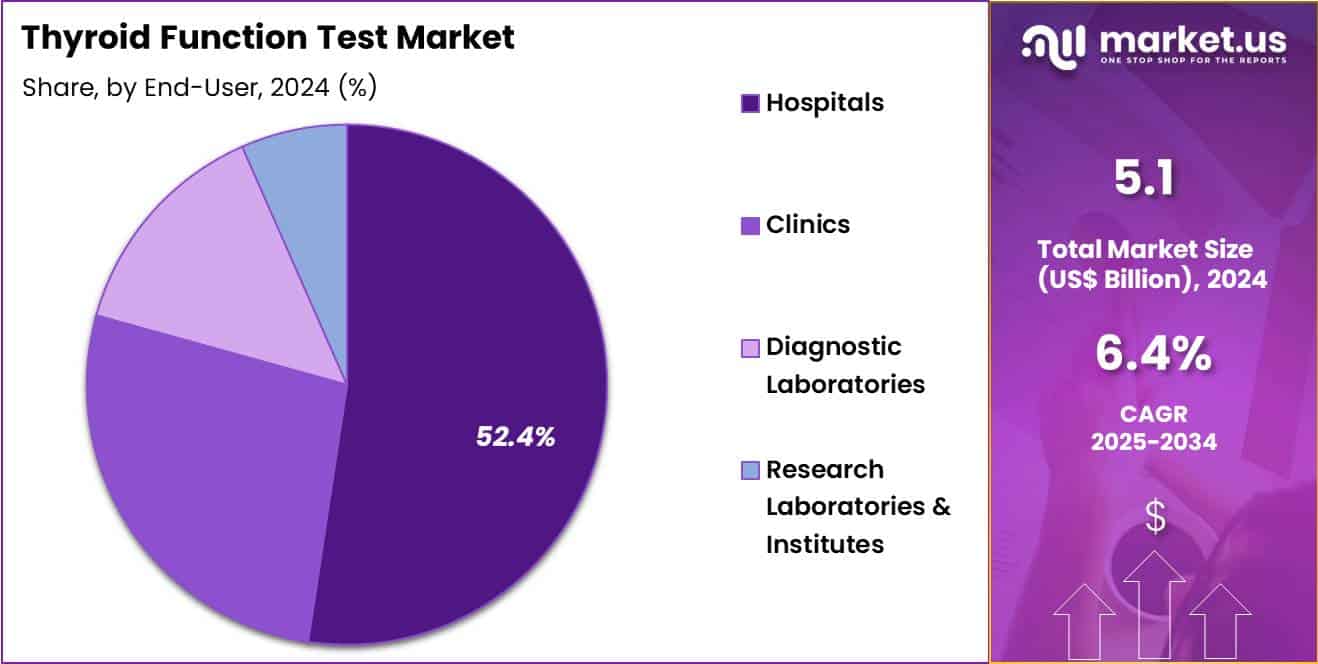 Thyroid Function Test Market Share