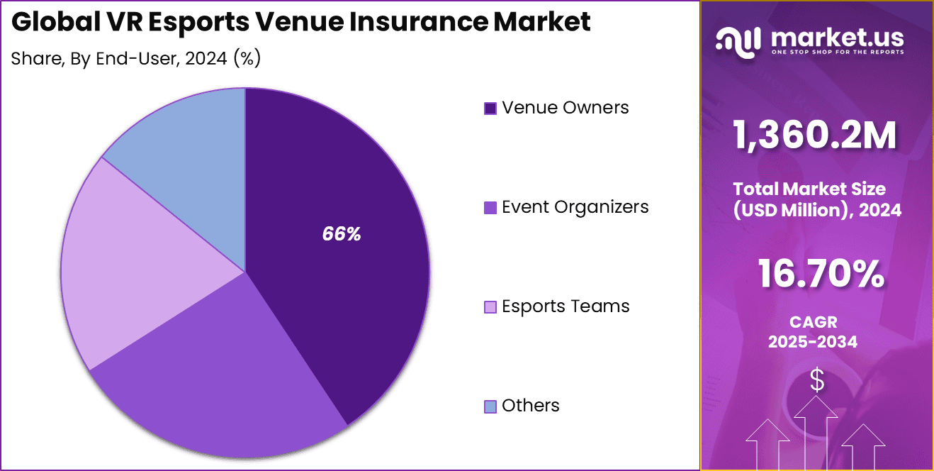 VR Esports Venue Insurance Market Share (1)