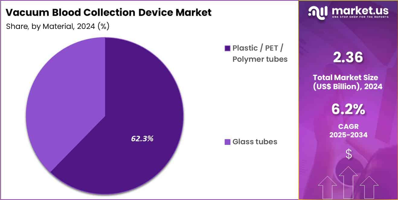 Vacuum Blood Collection Device Market Share