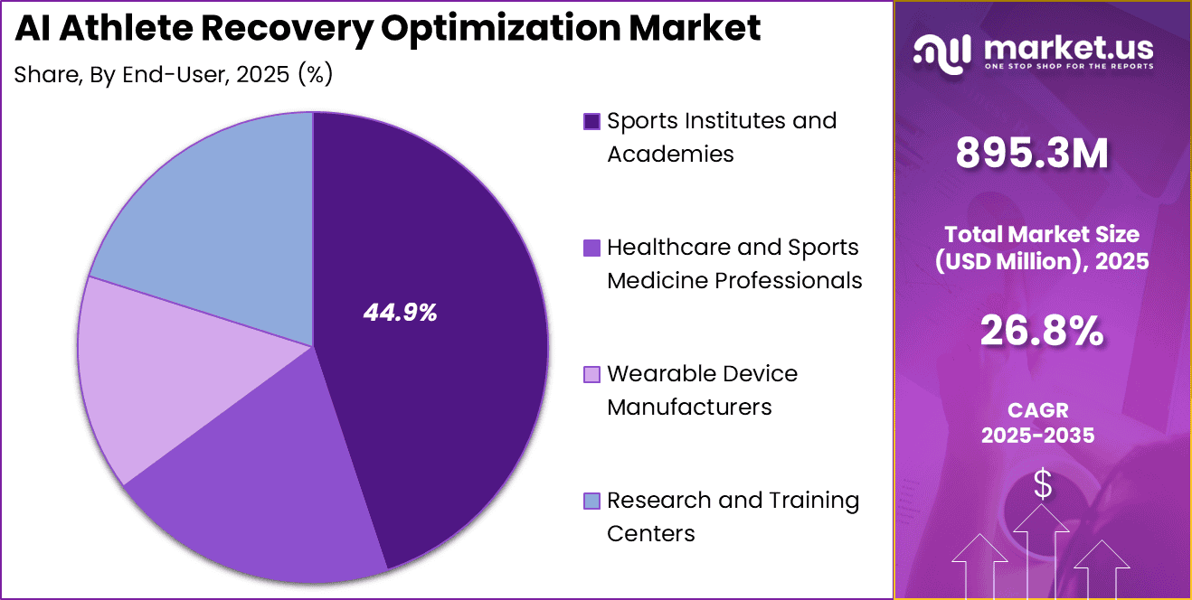 AI Athlete Recovery Optimization Market Share