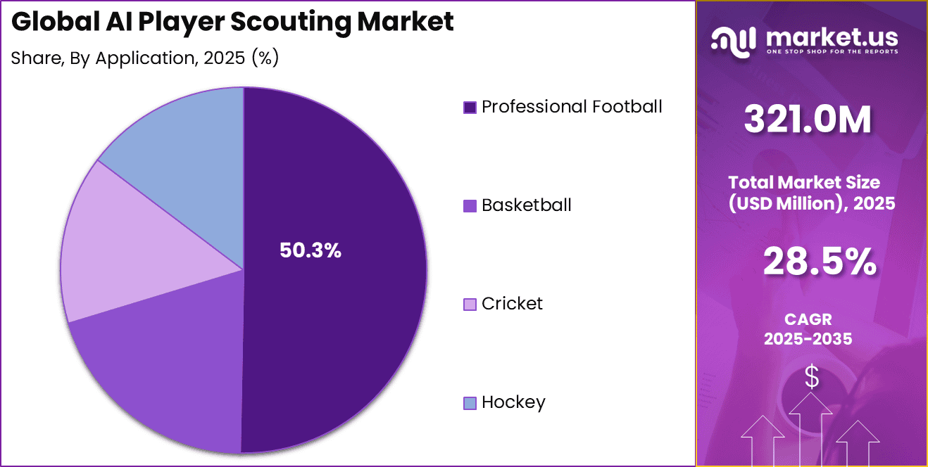 AI Player Scouting Market Share