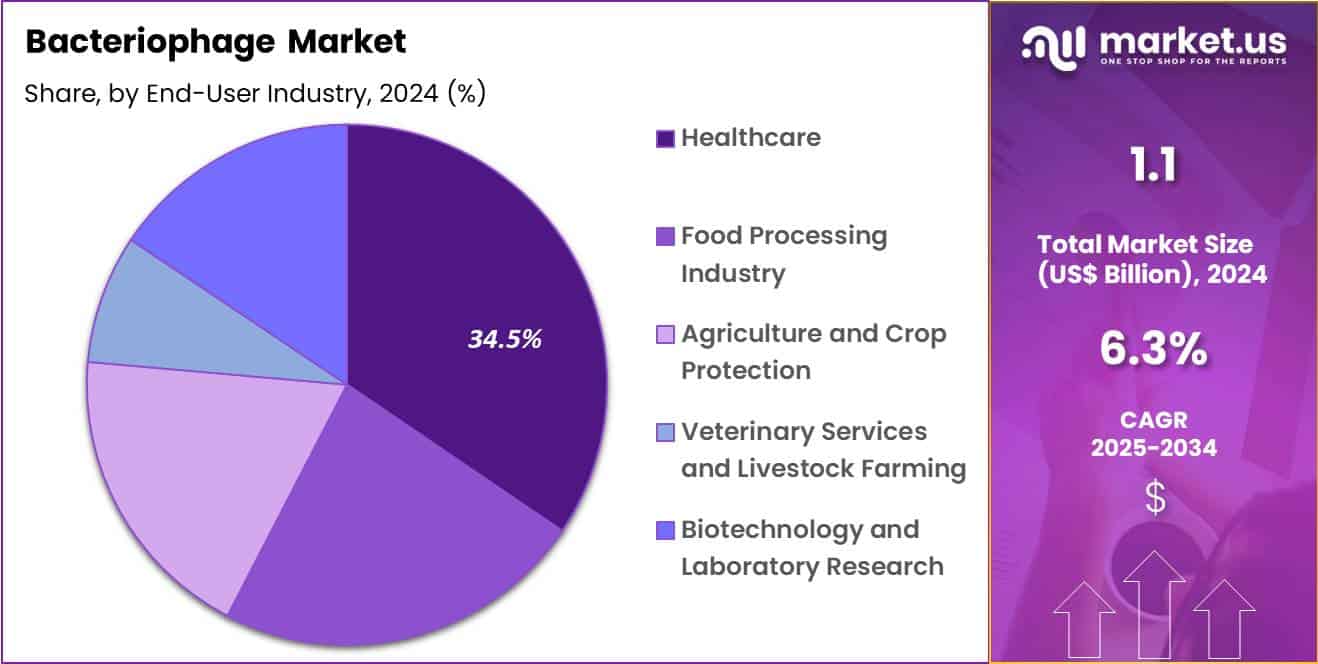 Bacteriophage Market Share