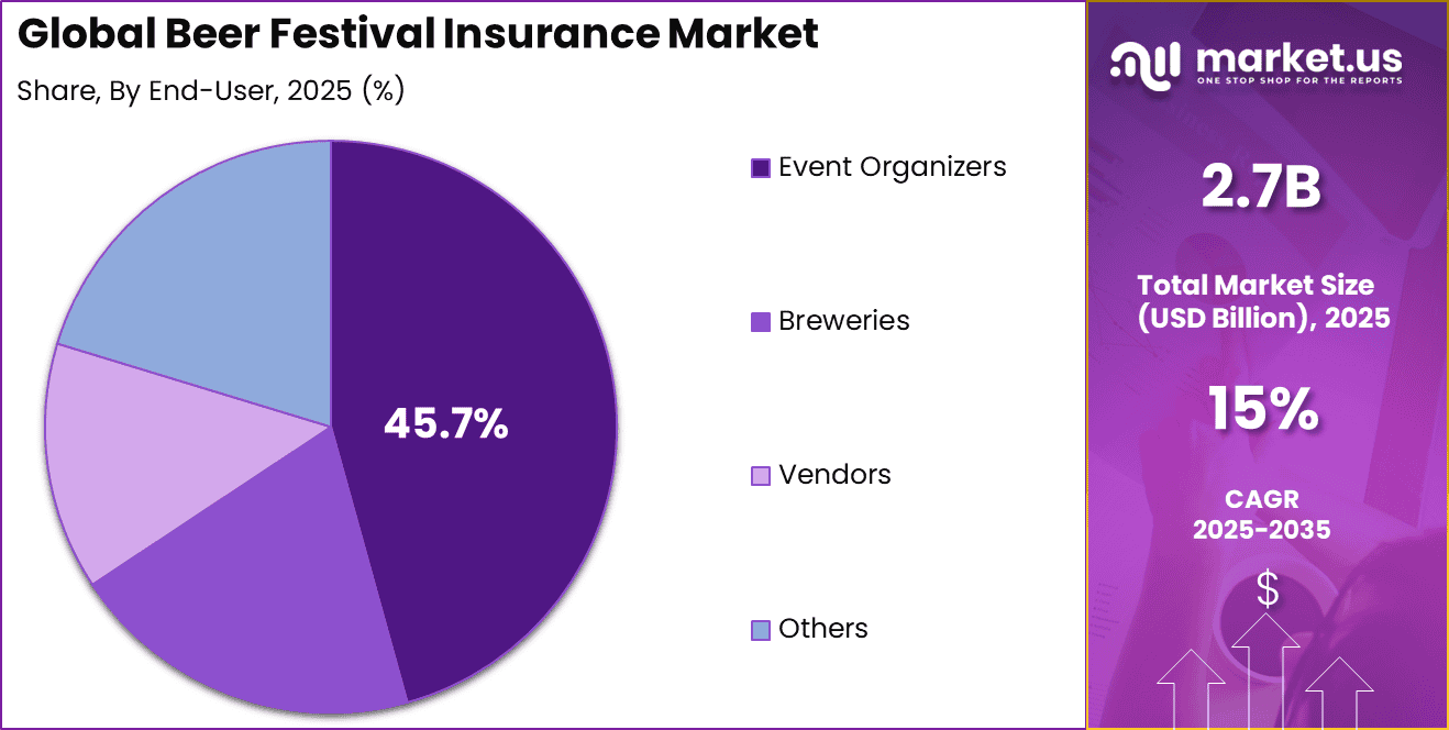 Beer Festival Insurance Market Share