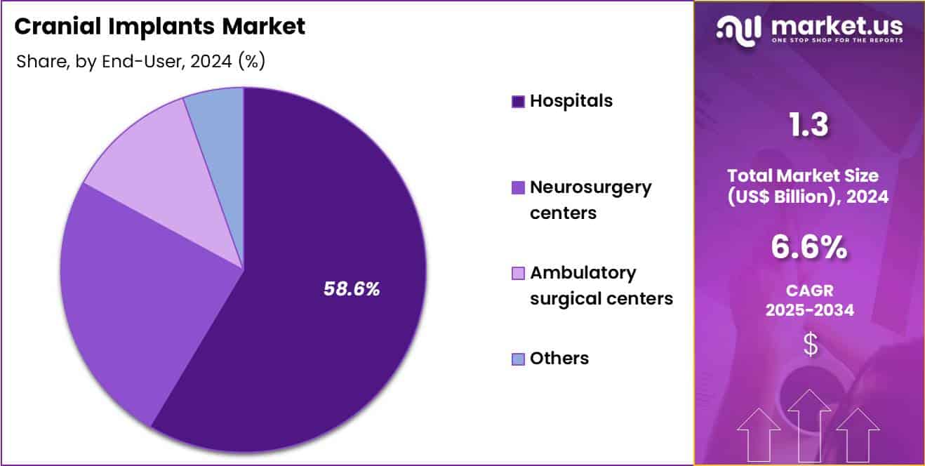 Cranial Implants Market Share