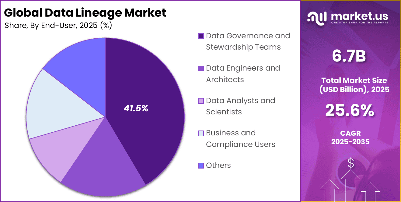 Data Lineage Market Share