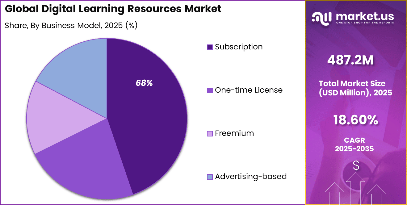 Digital Learning Resources Market Share