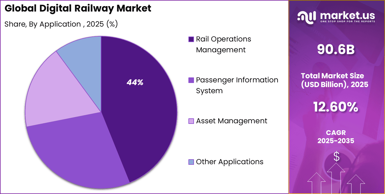 Digital Railway Market Share