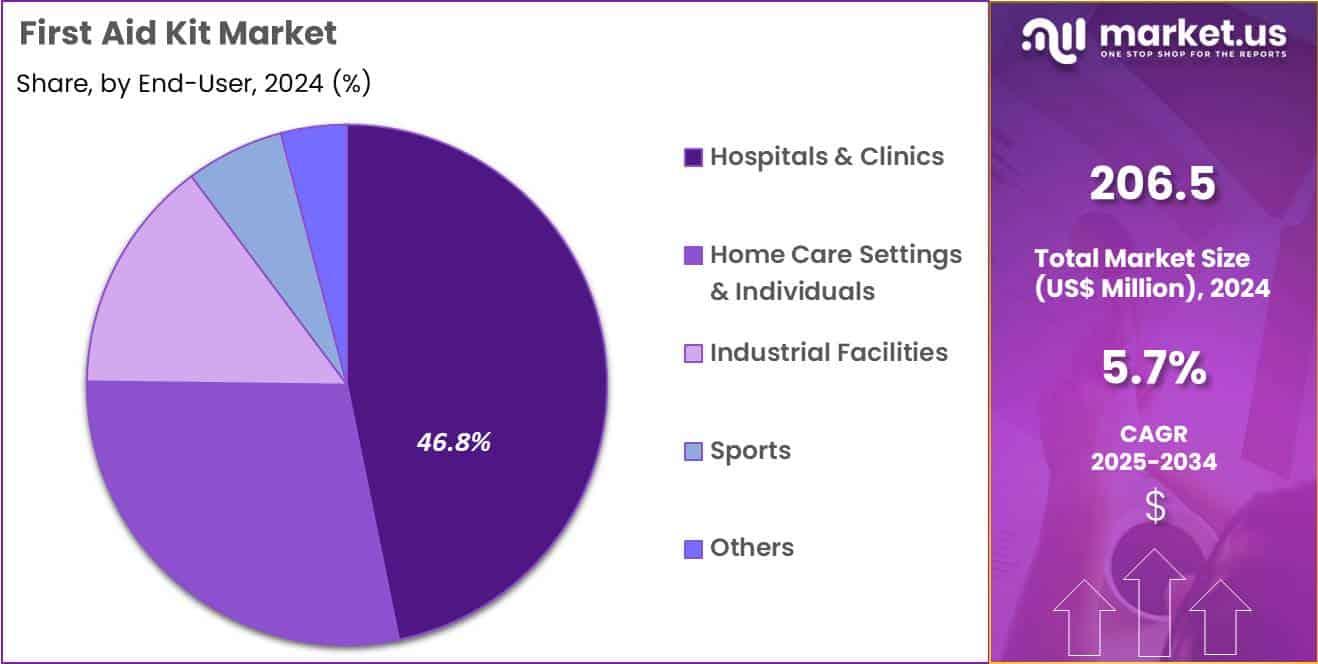 First Aid Kit Market Share