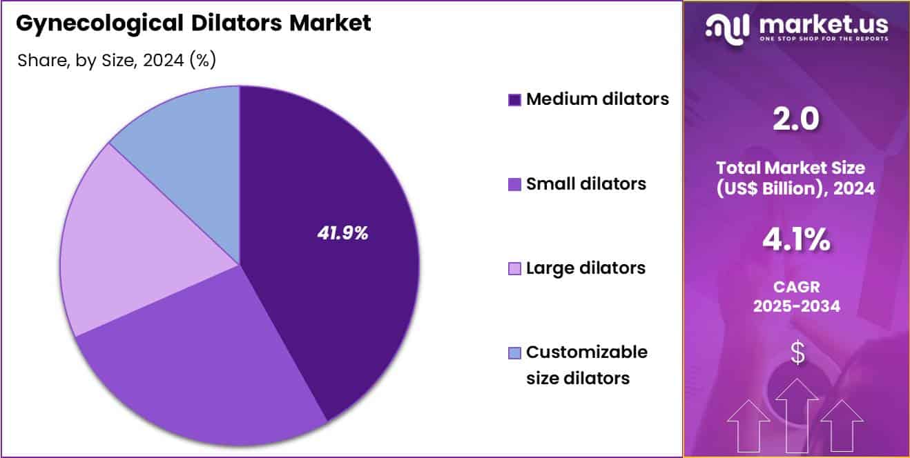 Gynecological Dilators Market Share