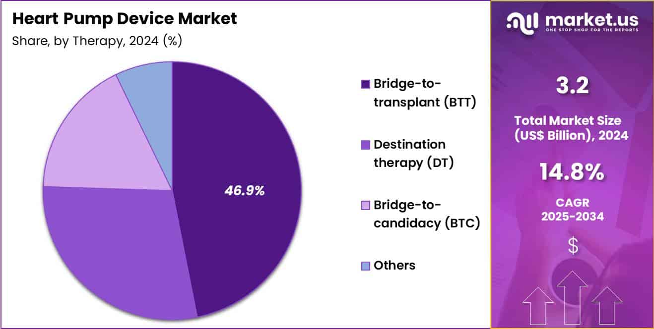 Heart Pump Device Market Share
