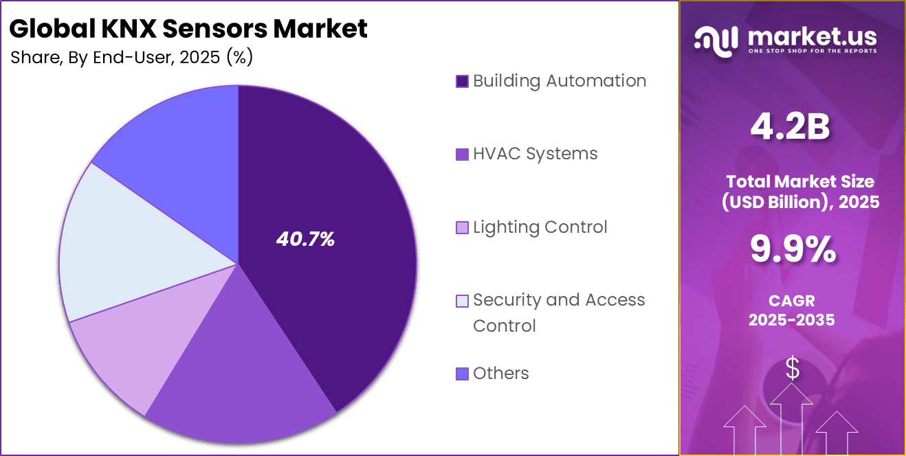 KNX Sensors Market Share