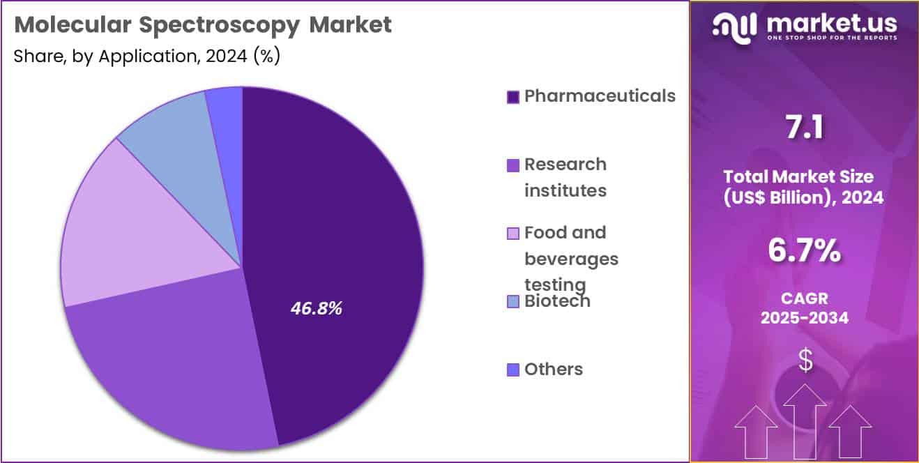Molecular Spectroscopy Market Share