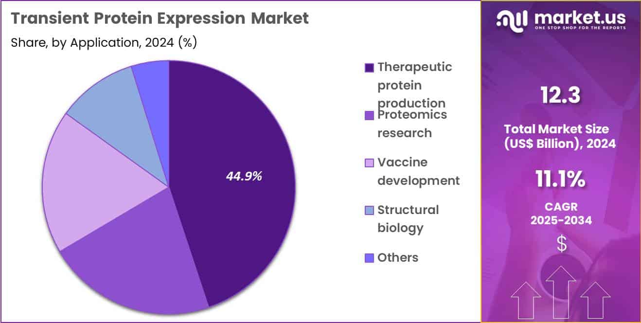 Transient Protein Expression Market Share
