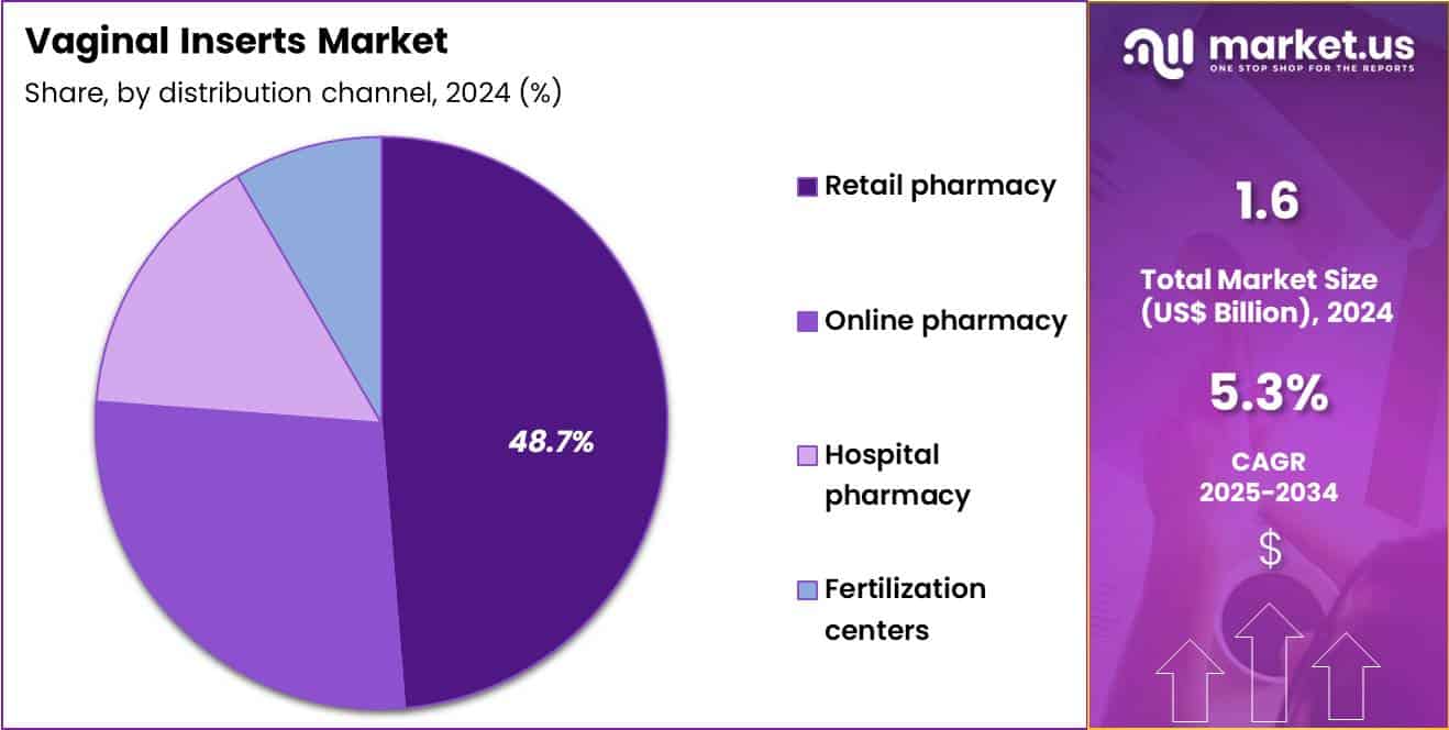 Vaginal Inserts Market Share