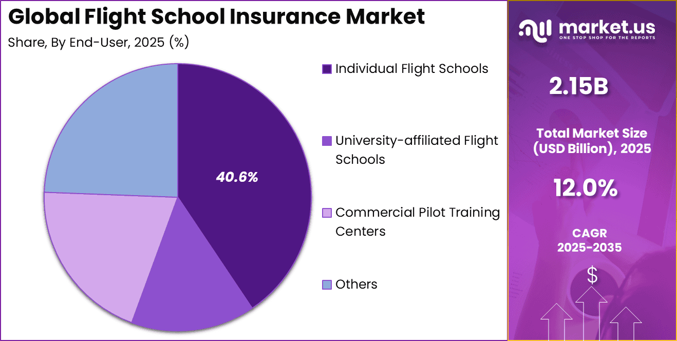 Flight School Insurance Market Share