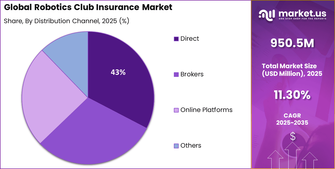 Robotics Club Insurance Market Share