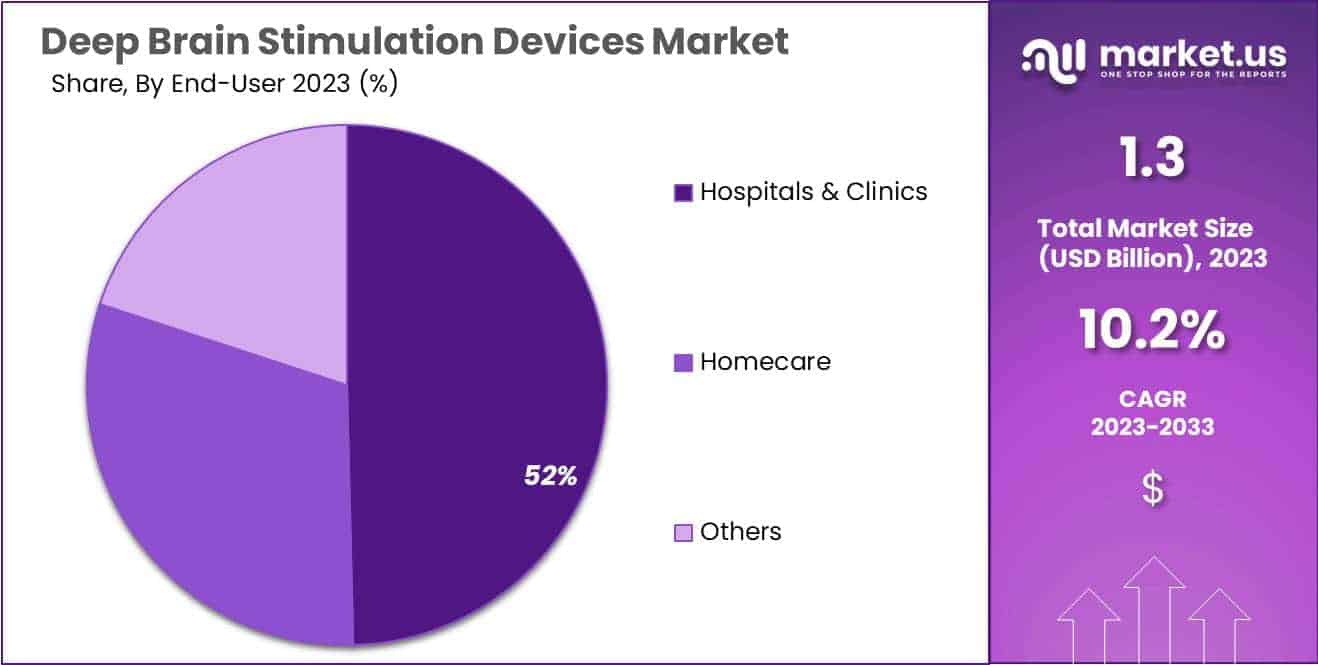 Deep Brain Stimulation Devices Market Size Analysis