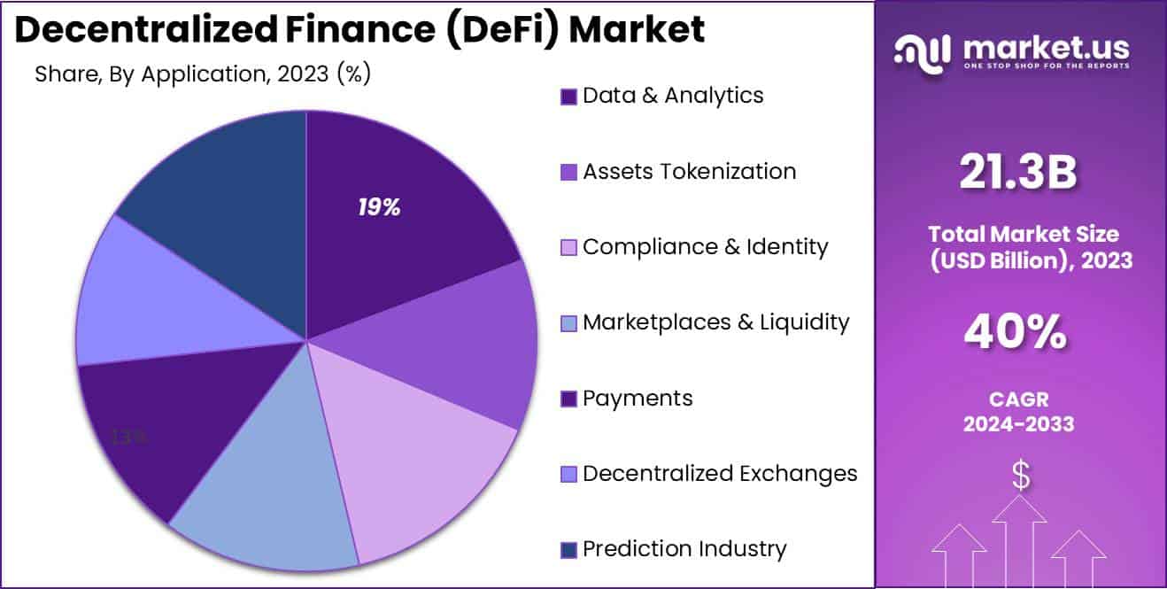 Decentralized Finance (DeFi) Market Share