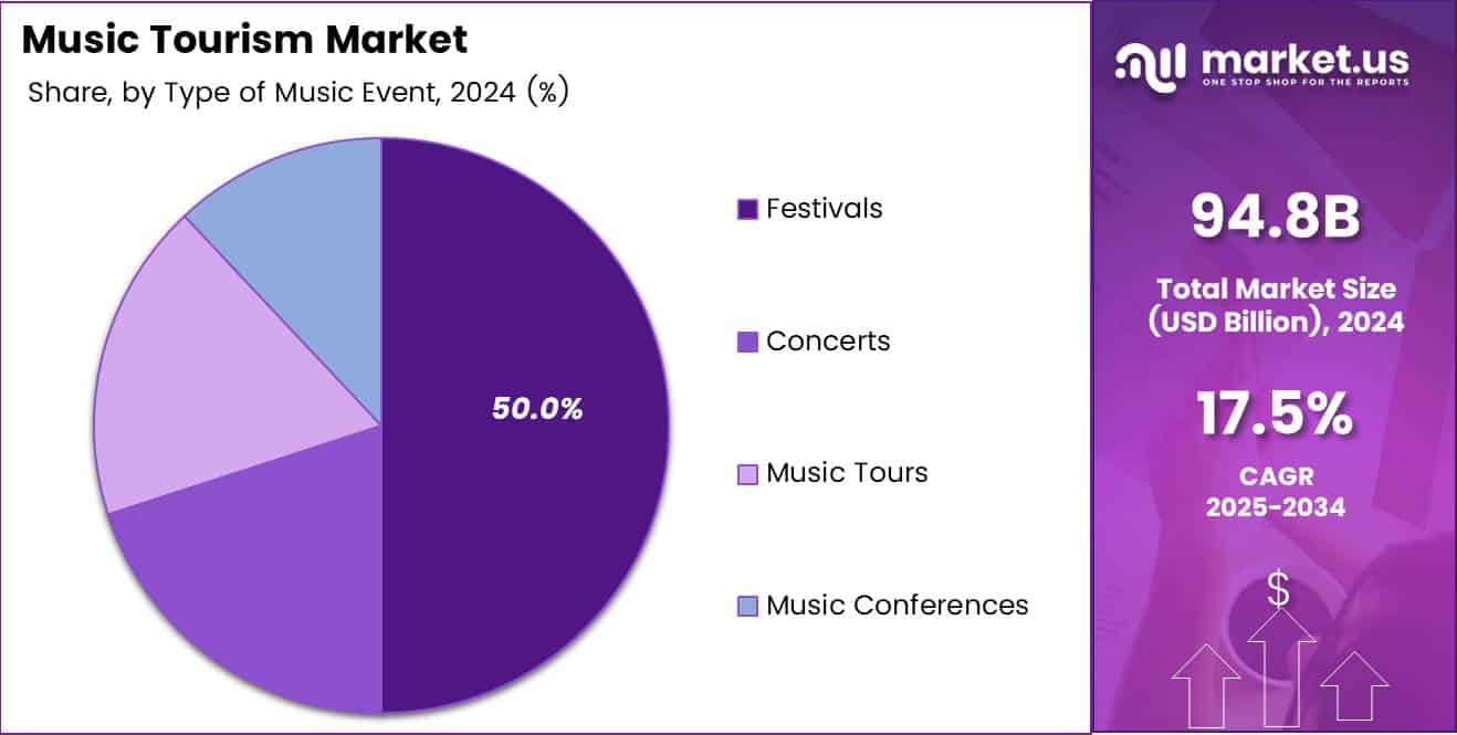 Music Tourism Market Share Analysis Chart