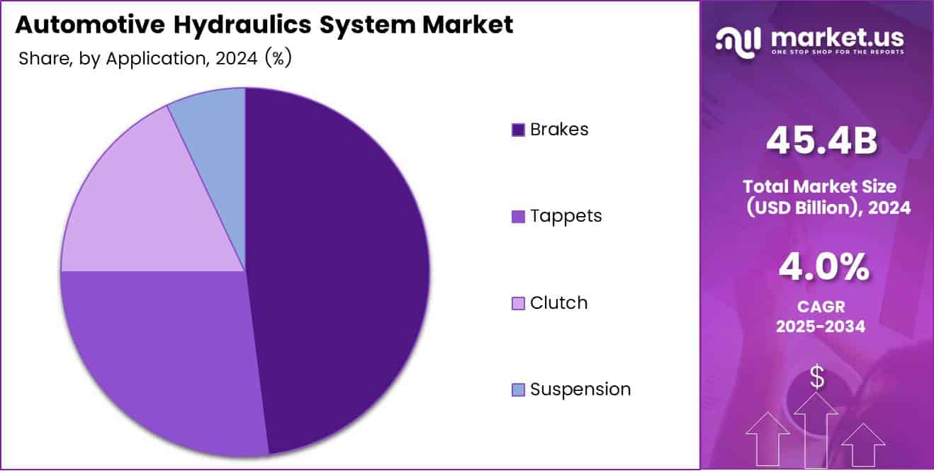 Automotive Hydraulics System Market Share