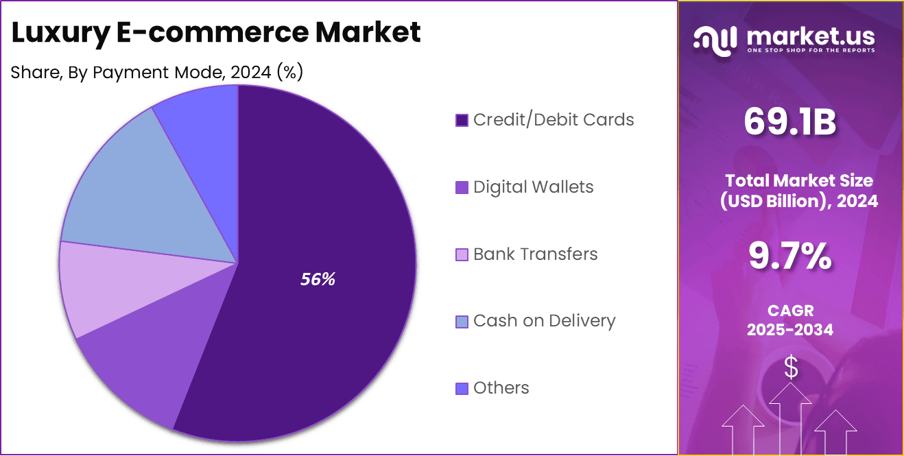 Luxury E-commerce Market Share