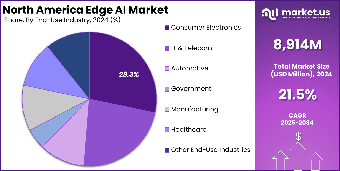 North America Edge AI Market Share