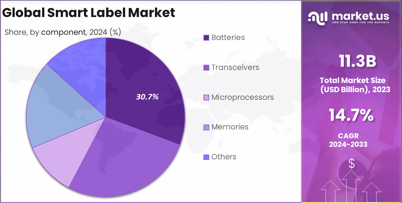 Smart Label Market Share
