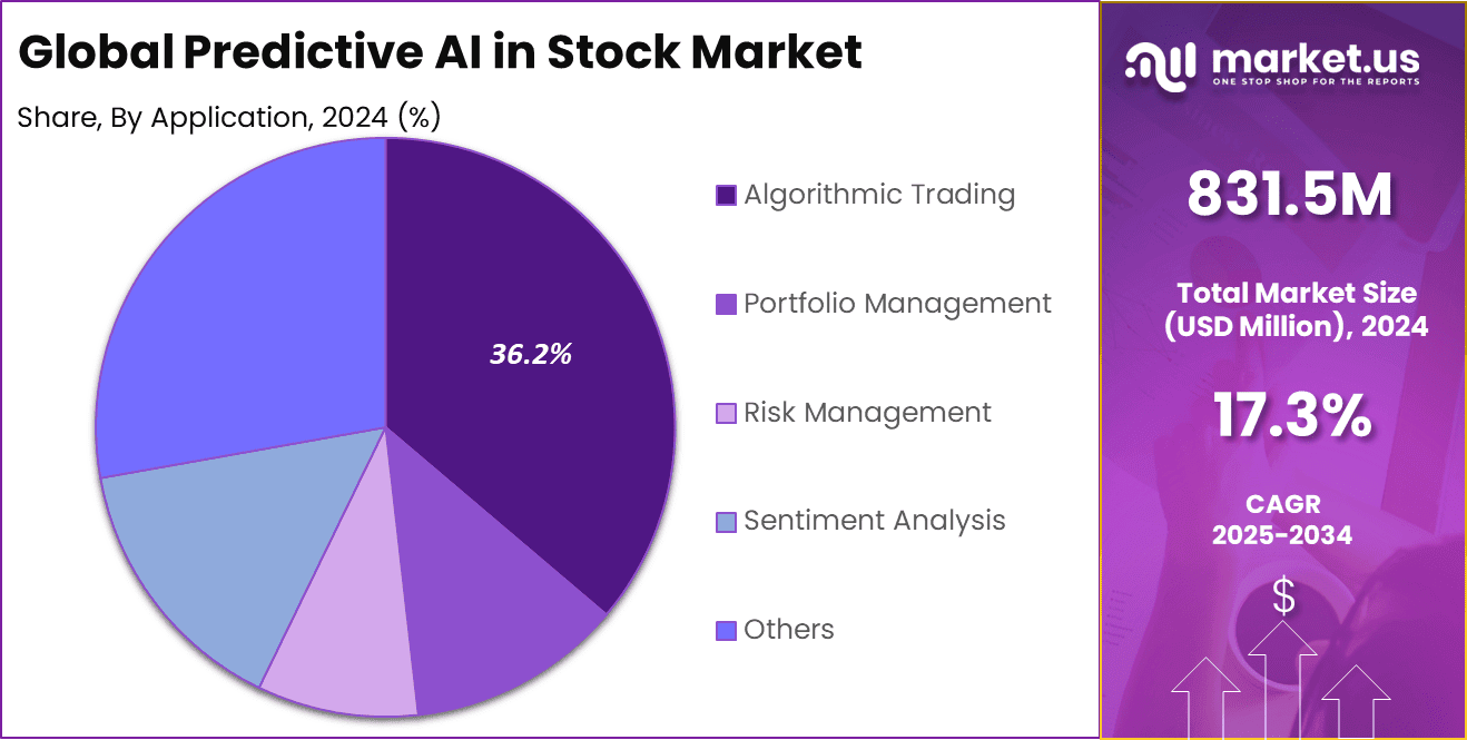 Predictive AI in Stock Market Share