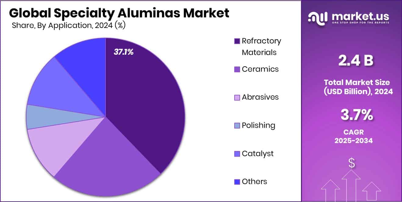 Specialty Aluminas Market Share