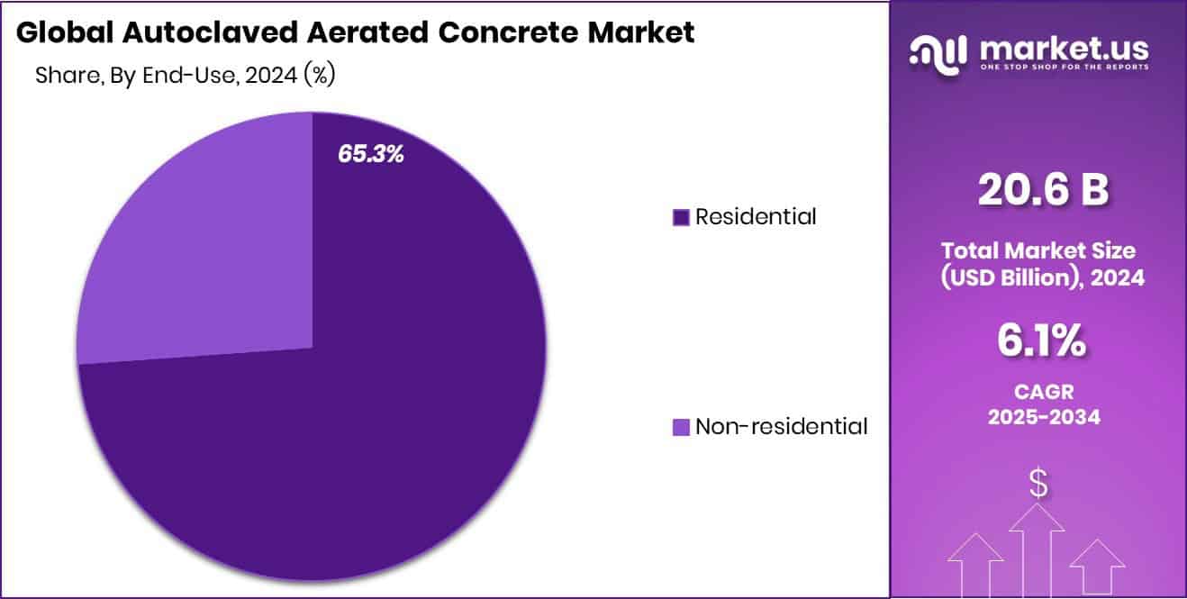 Autoclaved Aerated Concrete Market Share
