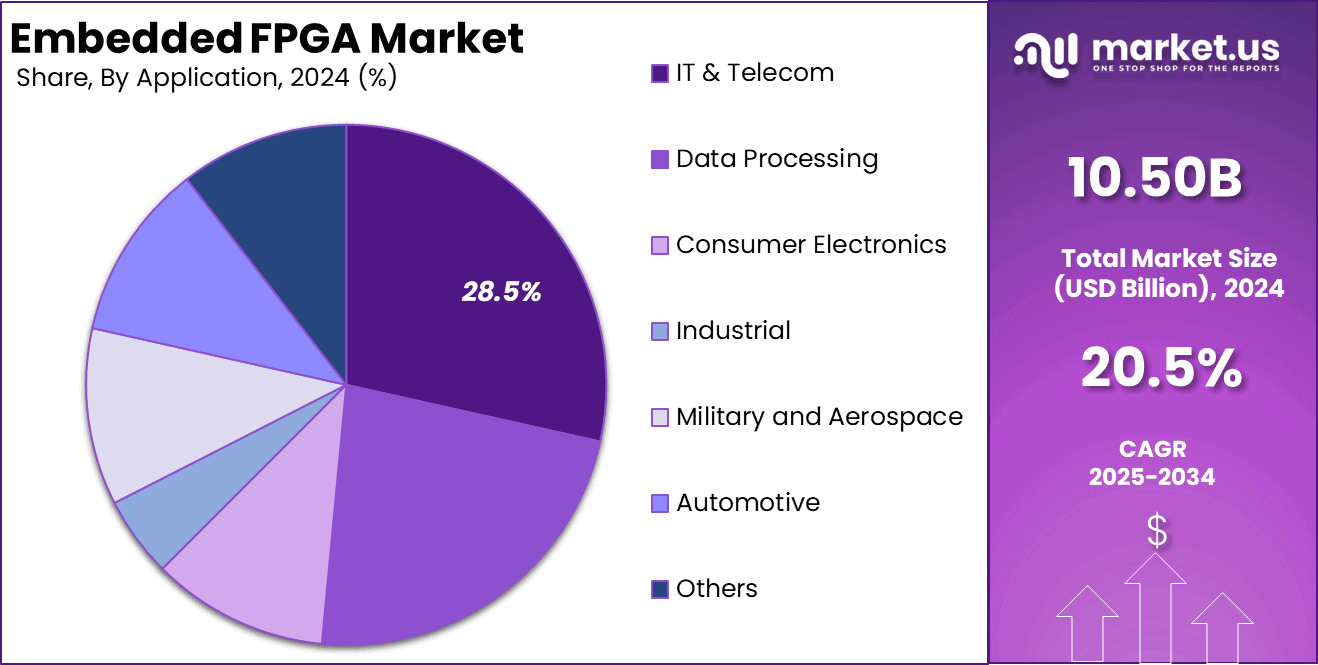 Embedded FPGA Market Share