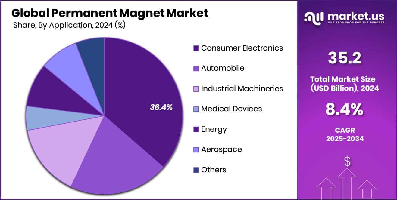 Permanent Magnet Market Share