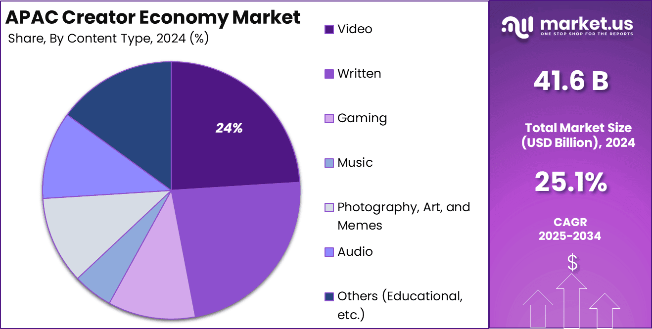 APAC Creator Economy Market Share