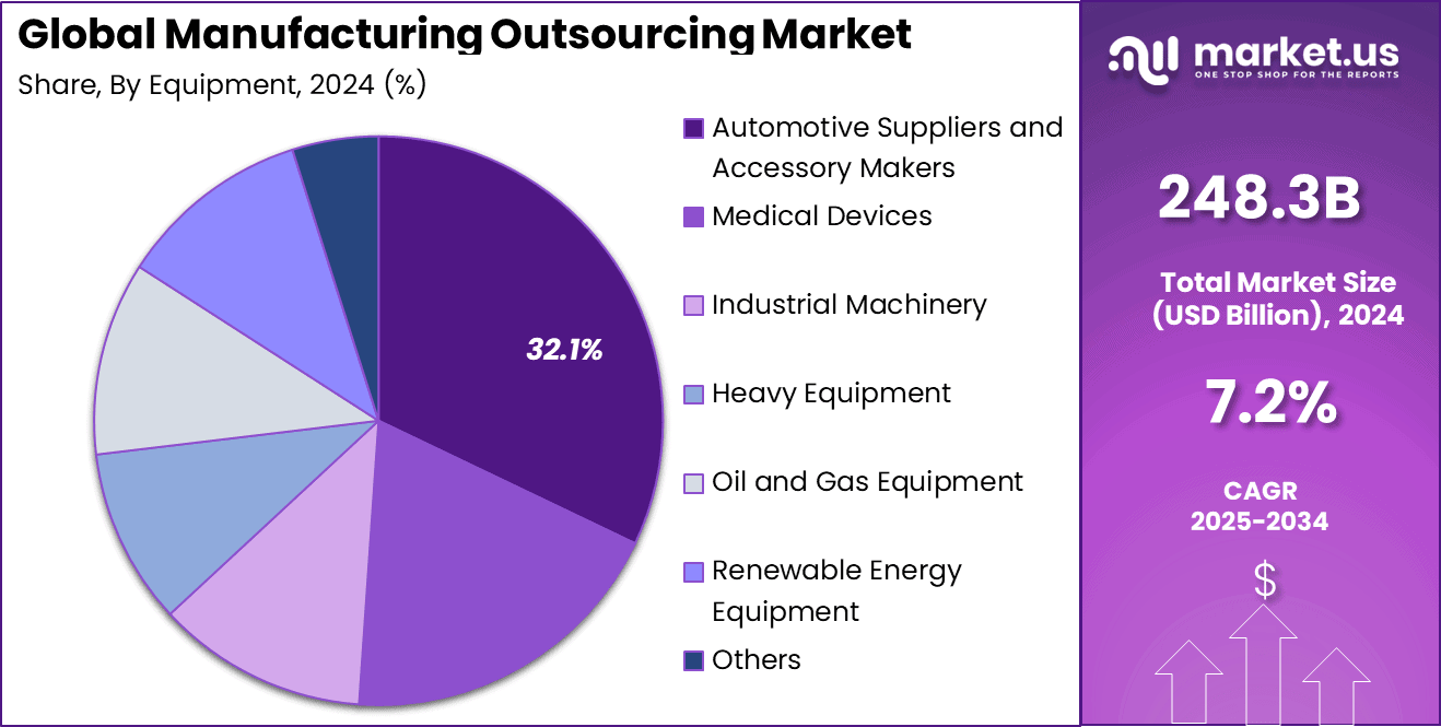 Manufacturing Outsourcing Market Share