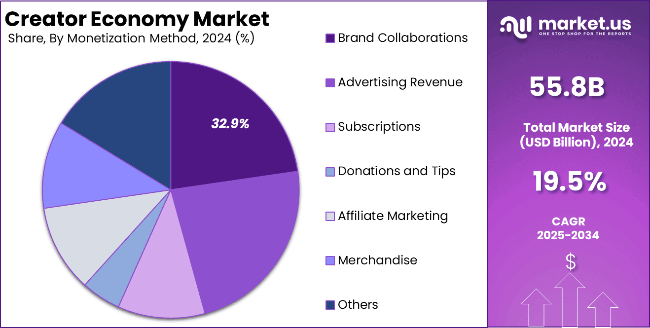 North America Creator Economy Market Share