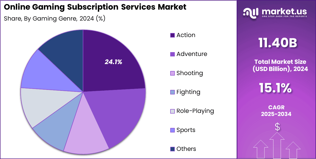 Online Gaming Subscription Services Market Share