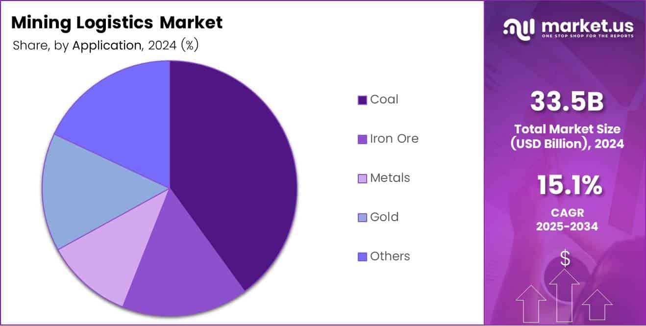 Pie chart showing the different applications in the Mining Logistics Market