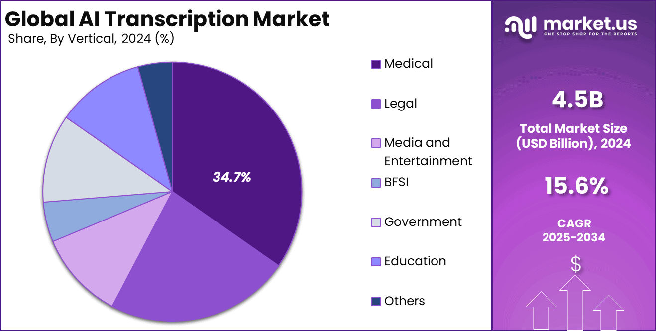 AI Transcription Market Share